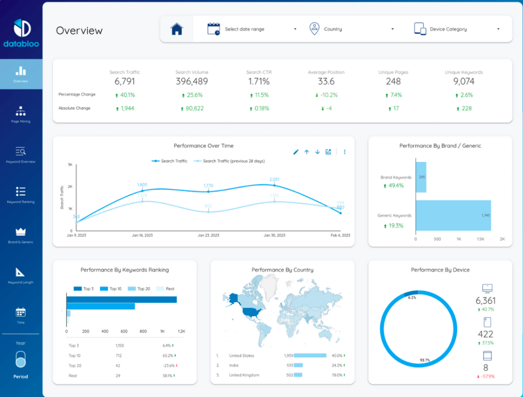 Keyword dashboard by DataBloo