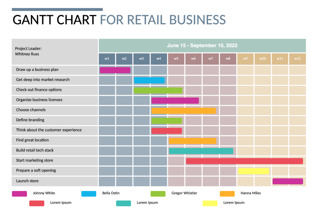 3 Diagrama de Gantt para el comercio minorista