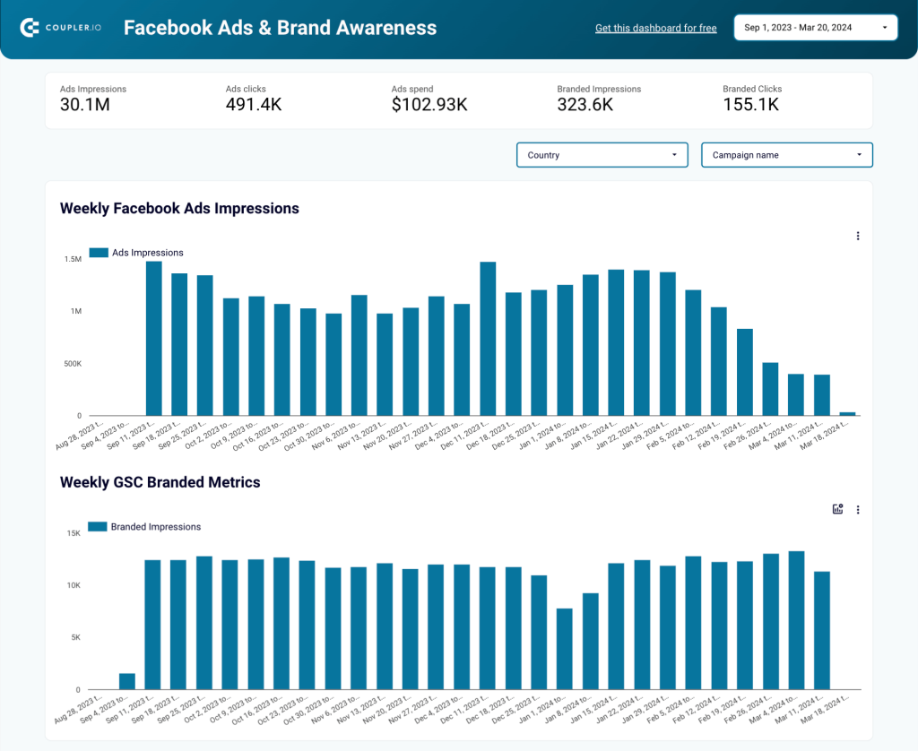 Looker Studio Facebook Ads & brand awareness report template
