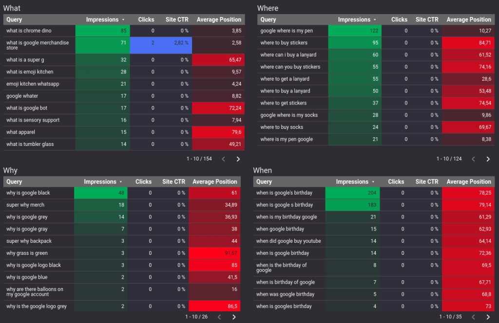 SEO query dashboard