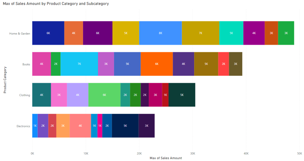 7 stacked bar chart