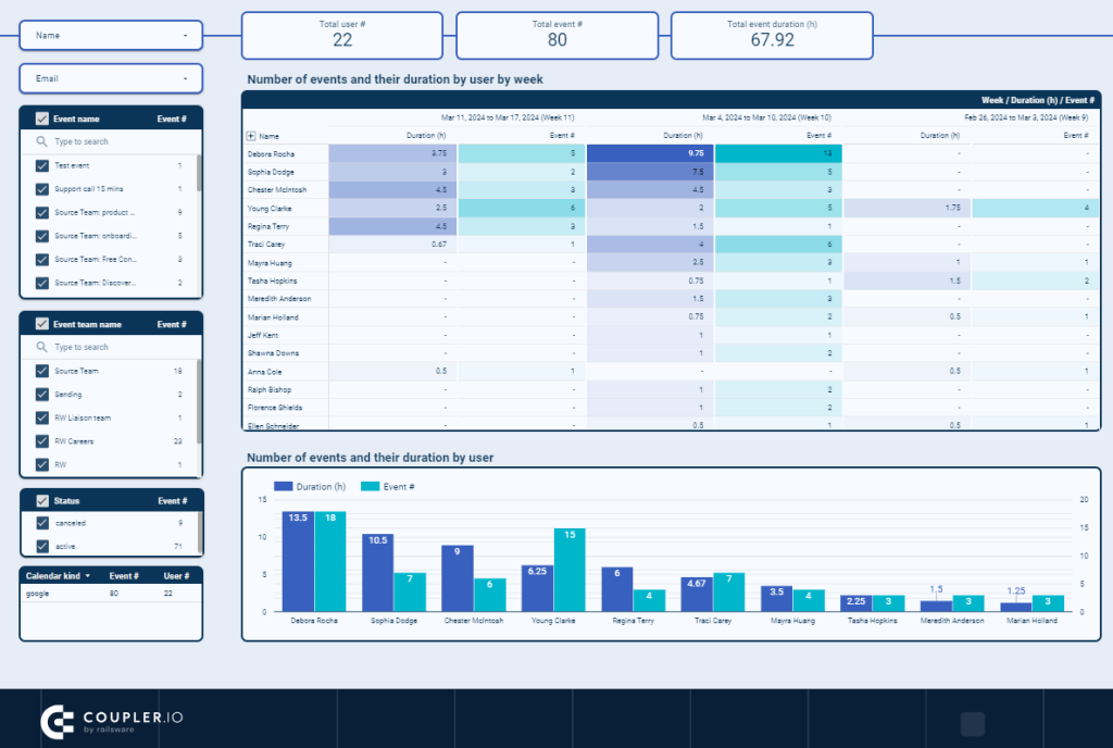 Figure 5.1. Coupler.io s Looker Studio dashboard template for Calendly