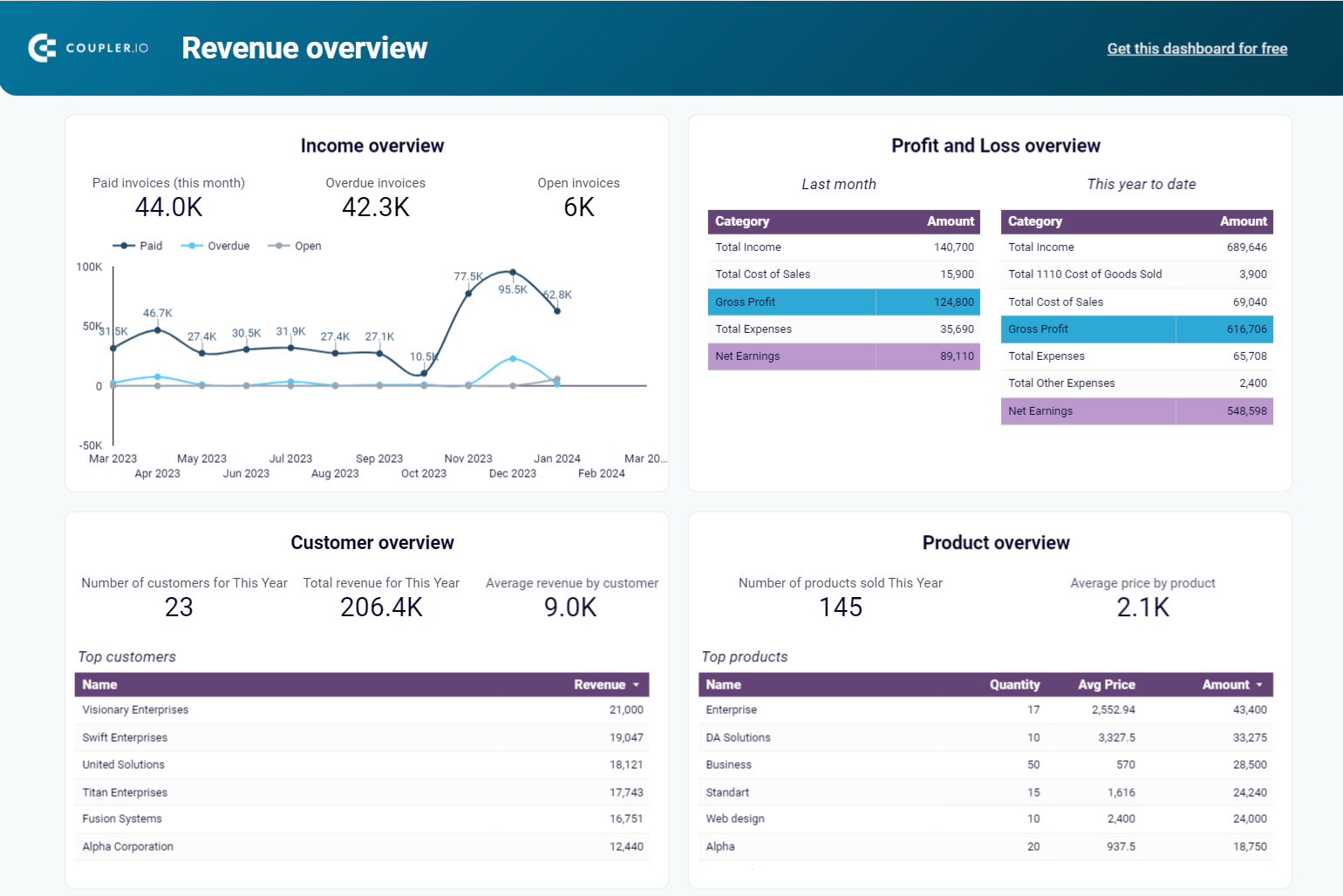 Revenue dashboard QuickBooks