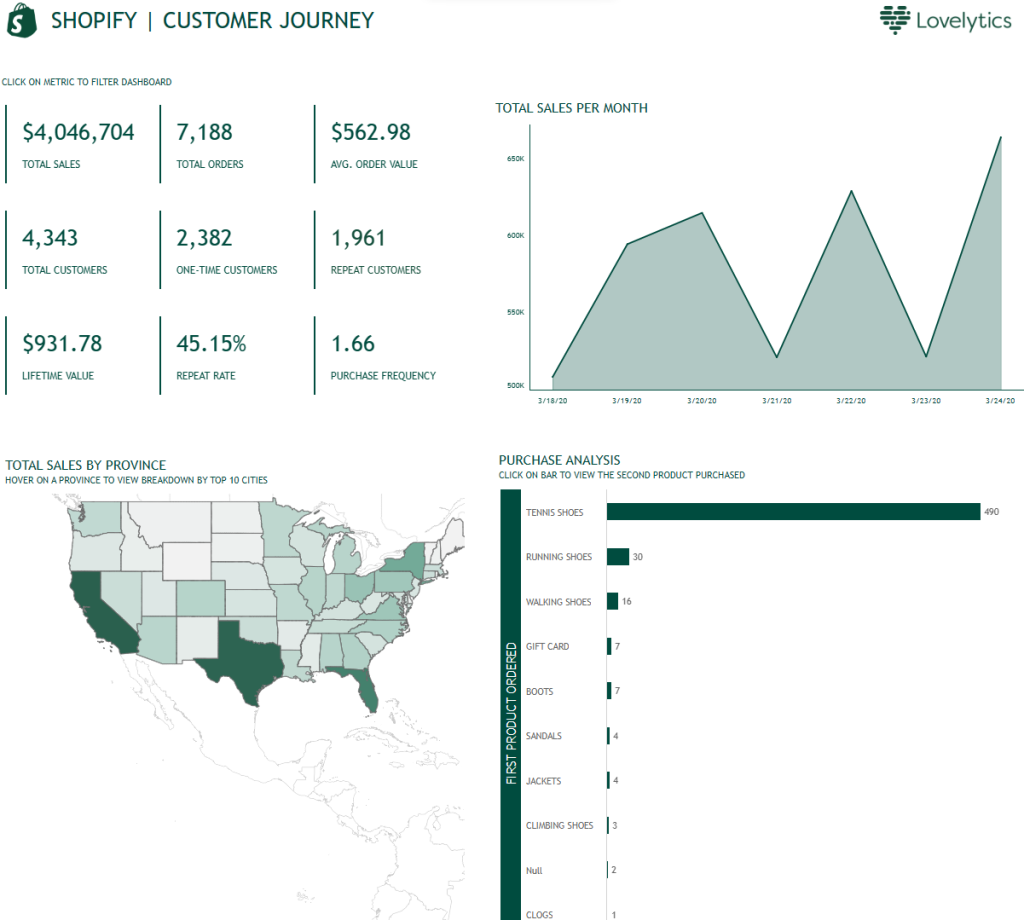 Customer journey report for Shopify