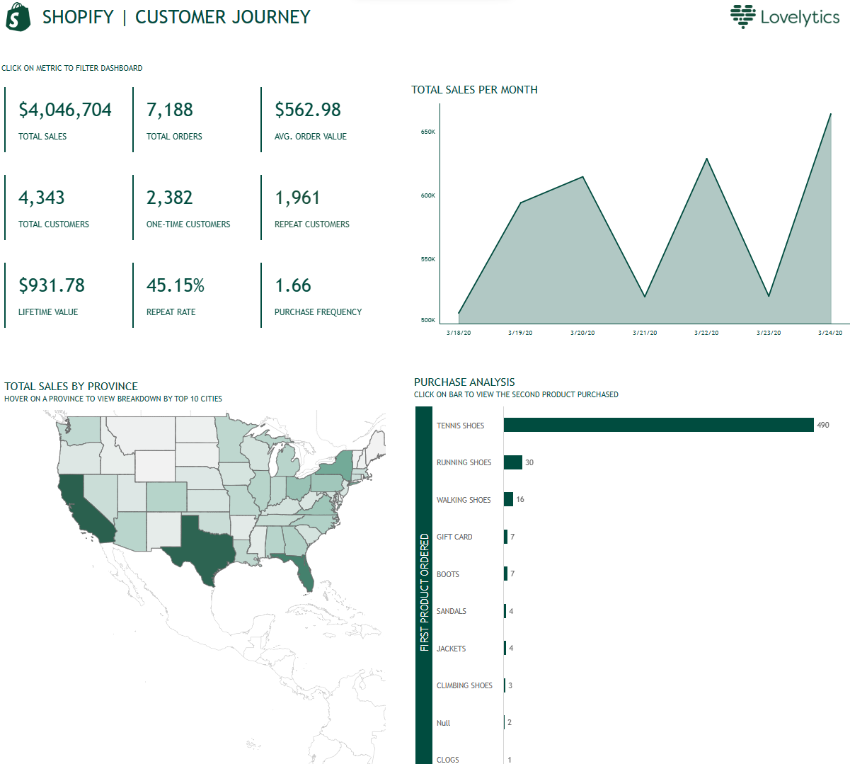 Informe sobre el recorrido del cliente para Shopify