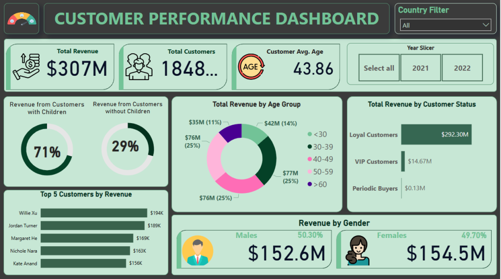 Customer performance report