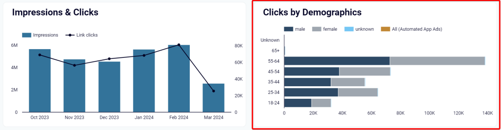 clicks by demographics
