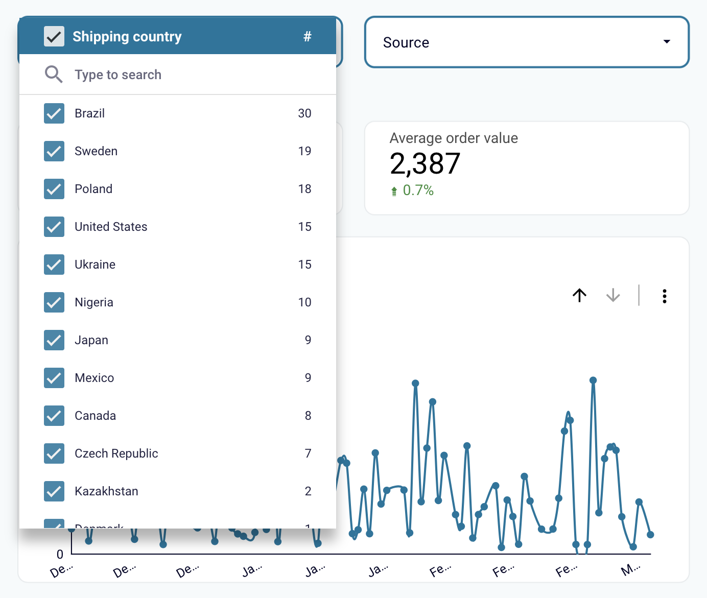 shopify dashboard break down your data by country