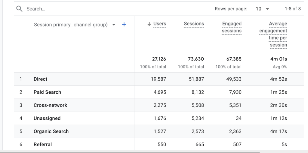 Direct and organic traffic to the homepage
