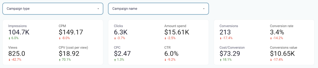Google Ads dashboard key metrics