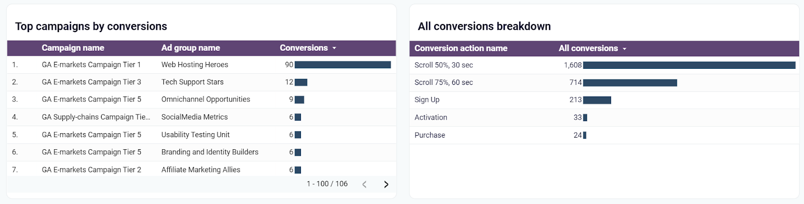 Google Ads Dashboard Top-Campaigns and Conversions