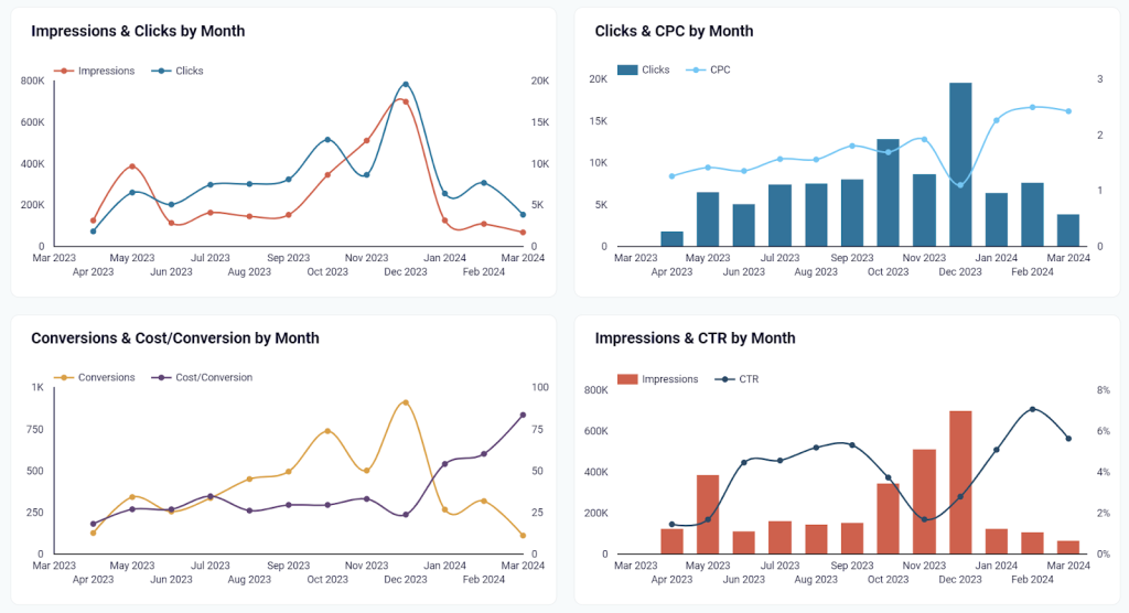 Google Ads dashboard monthly dynamics of key metrics