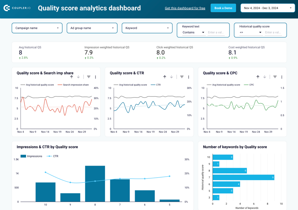 Quality score analytics template in Looker Studio by Coupler.io