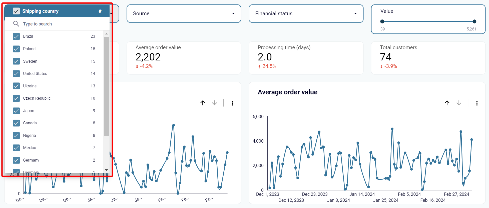 shopify-dashboard-país-desglose