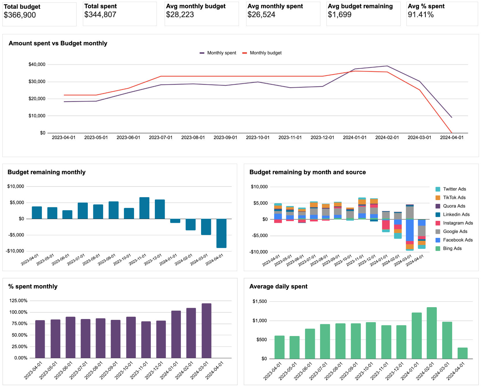 PPC monthly budget dashboard in Google Sheets