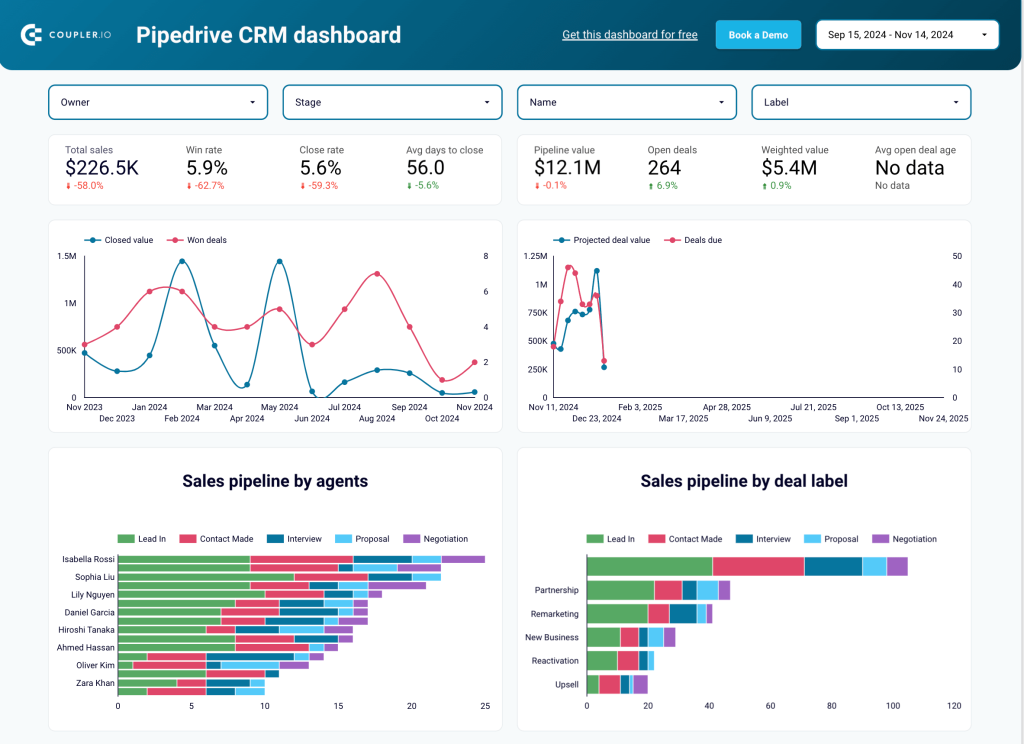 Pipedrive CRM dashboard in Looker Studio