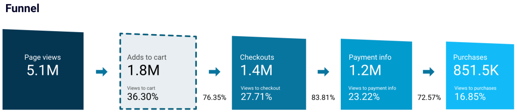 1. Sales funnel stages in Looker Studio