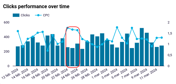 10.Clicks PPC dashboard