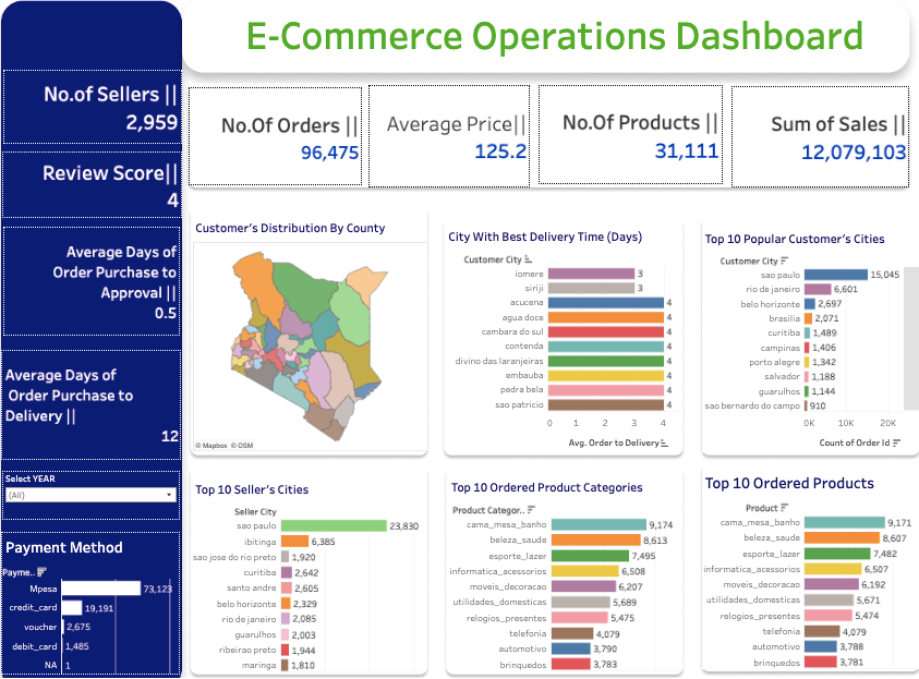 Tableau Ecommerce Dashboard