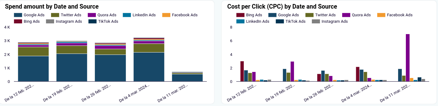 comparación PPC dasboard
