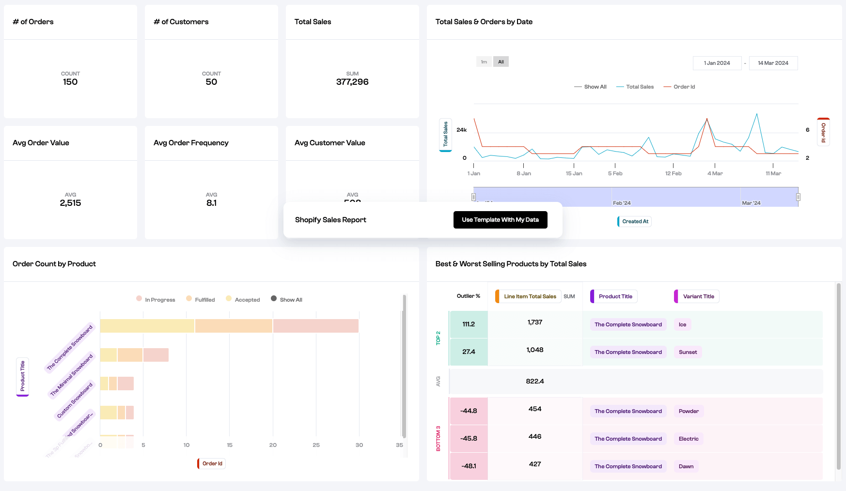 12 Shopify sales report dashboard polymer