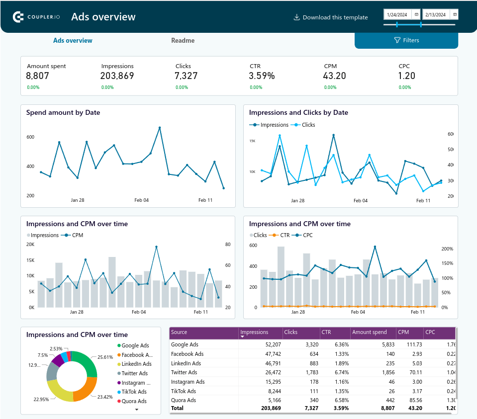 12.PPC dashboard power bi