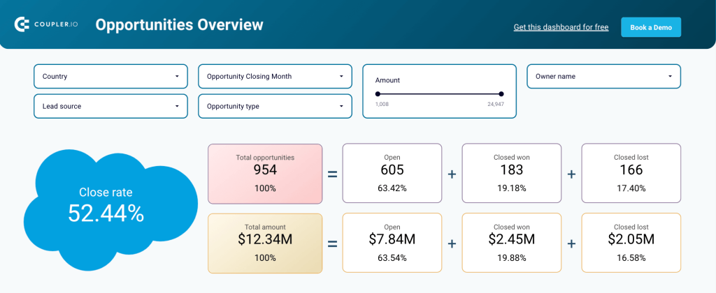 Salesforce sales analytics dashboard in Looker Studio - opportunities overview