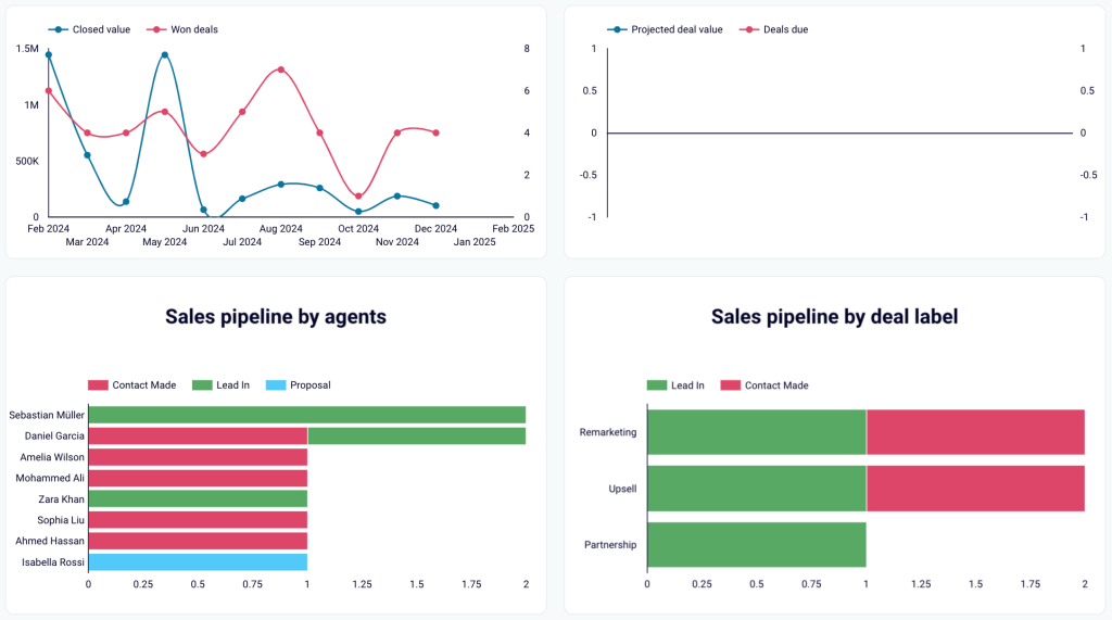 13. Unclosed deals analysis in Looker Studio