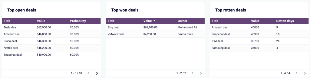 14. Best won deals breakdown in Looker Studio