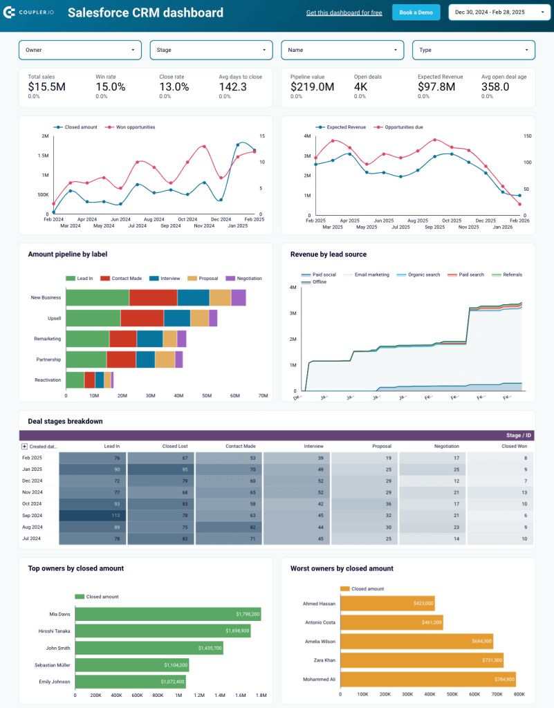 15. Salesforce CRM dashboard in Looker Studio