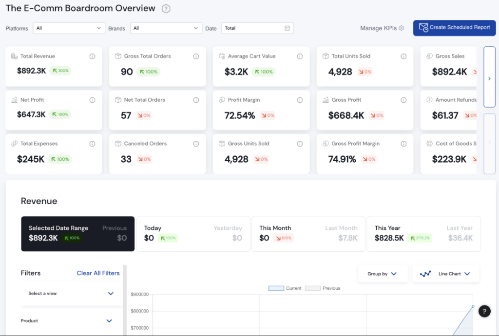 16 ecommerce dashboard boardroom