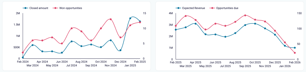 16. Opportunities and expected revenue trends in Looker Studio