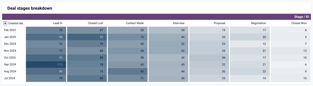 17. Deal stages breakdown in Looker Studio
