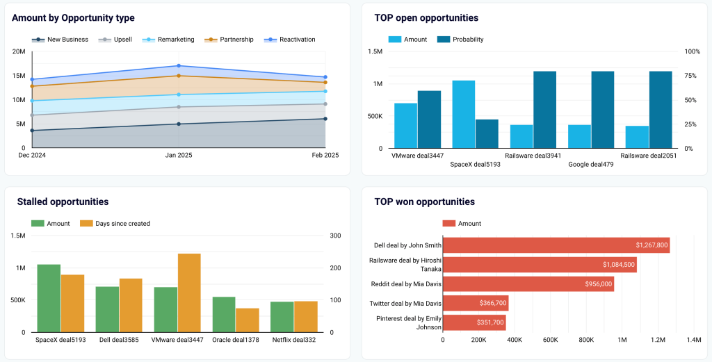 19. Opportunities overview in Looker Studio
