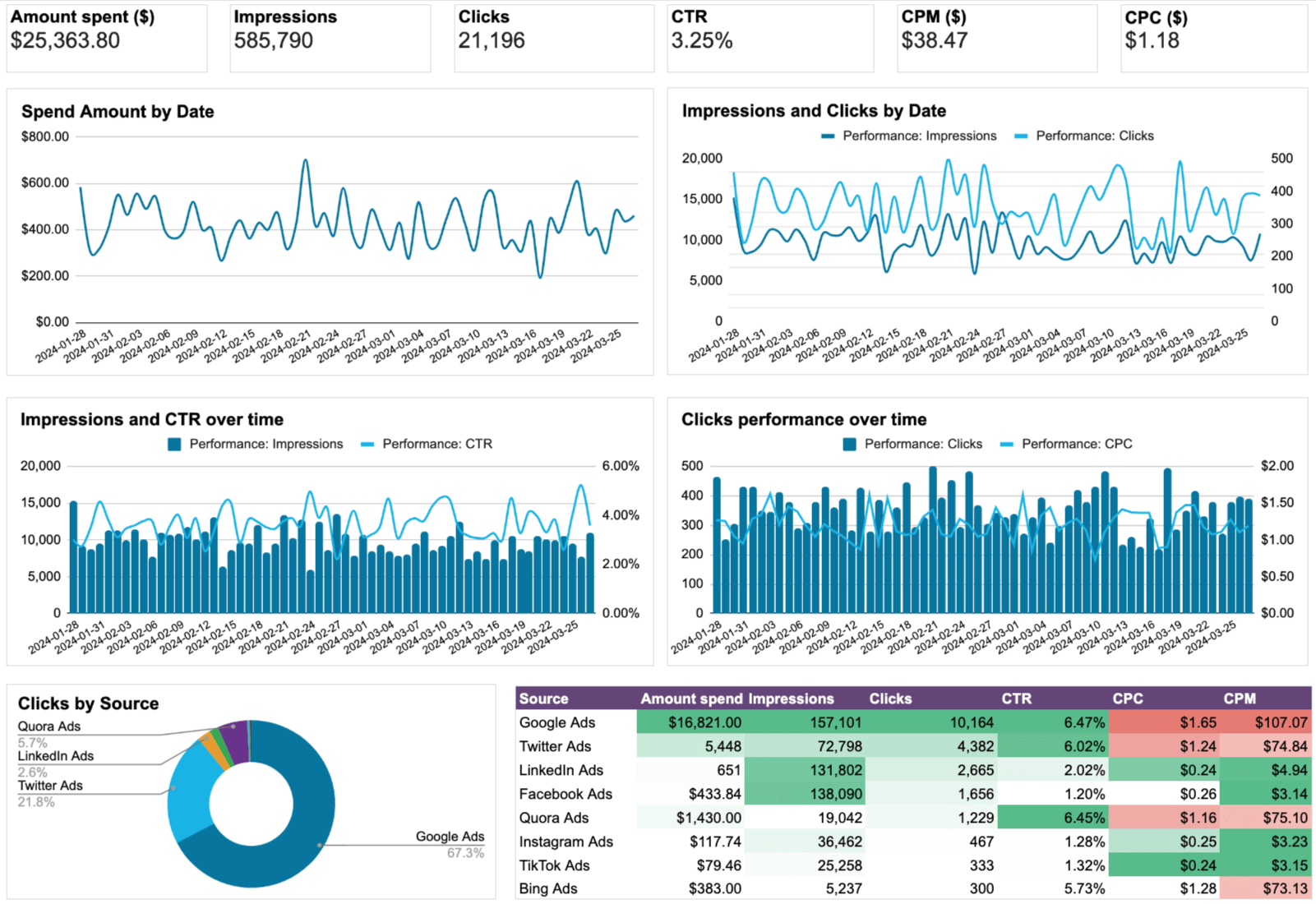 PPC multi channel dashboard in Google Sheets