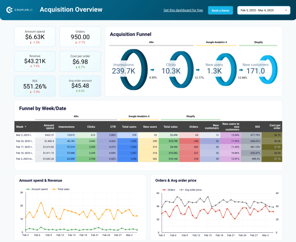 2 shopify marketing funnel dashboard