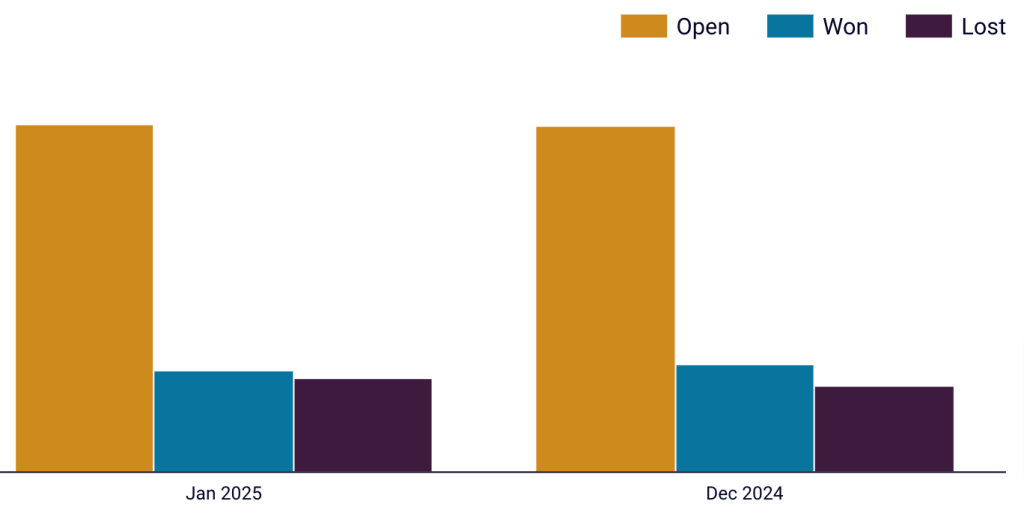 2. Open and closed deals visualized in Looker Studio