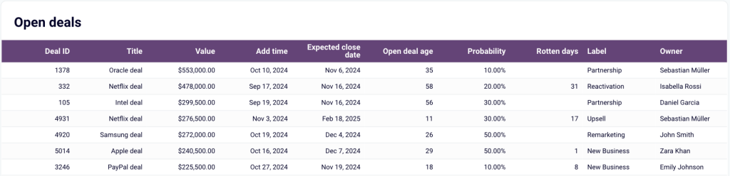 Pipedrive CRM dashboard in Looker Studio - open deals
