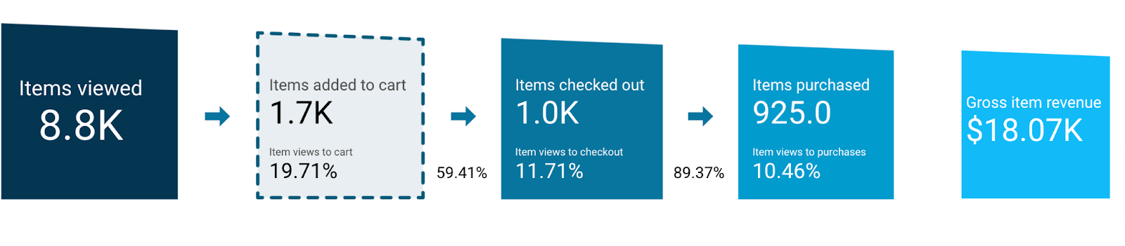 2.12 item based sales funnel analysis