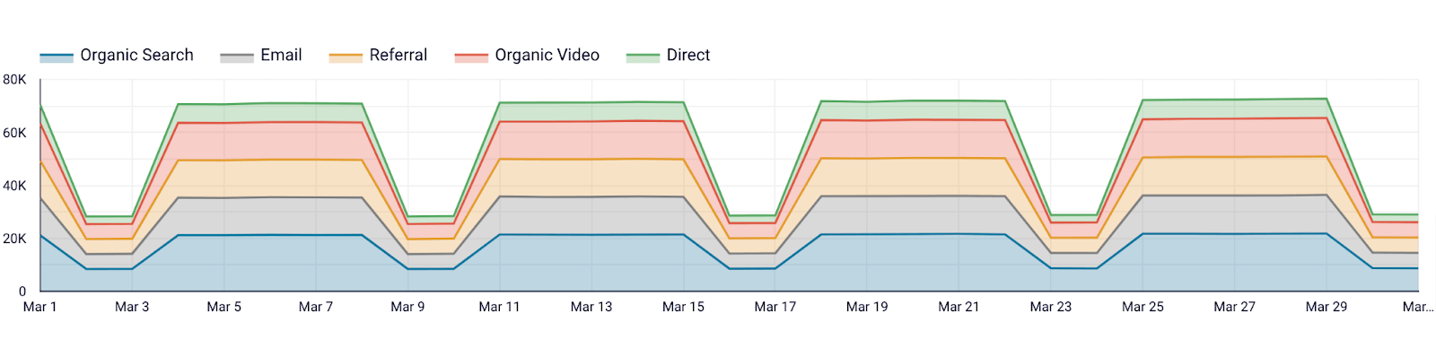 2.16 recent daily traffic by channels