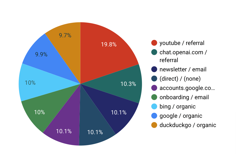 2.9 purchases by source medium