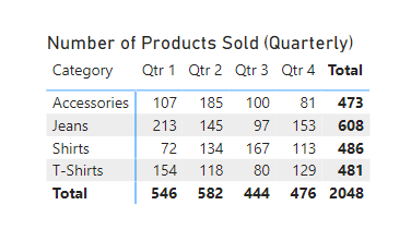 20 product sales analysis