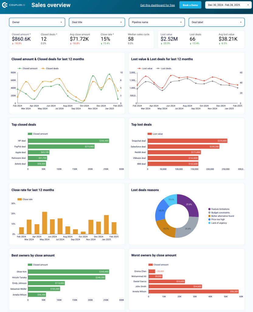 20. Sales KPI dashboard for Pipedrive in Looker Studio
