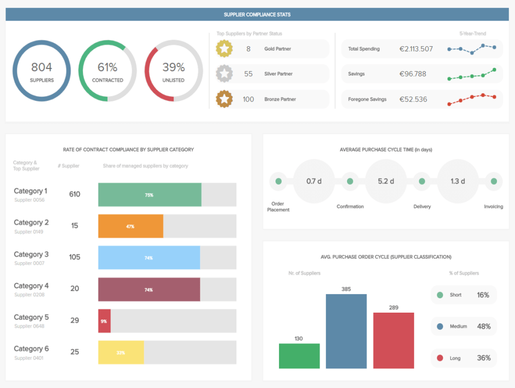 22 procurement dashboard