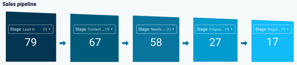 22. Sales pipeline in Looker Studio
