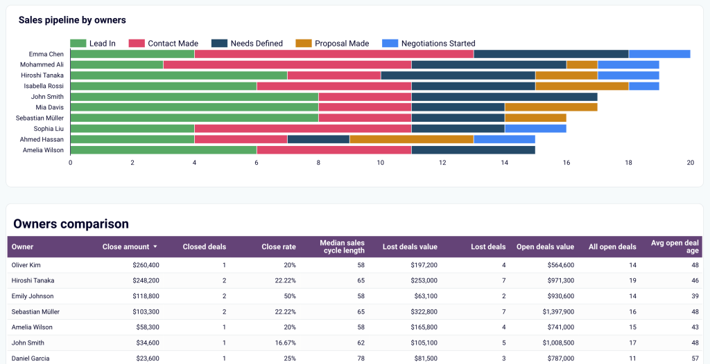 23. Team performance in Looker Studio