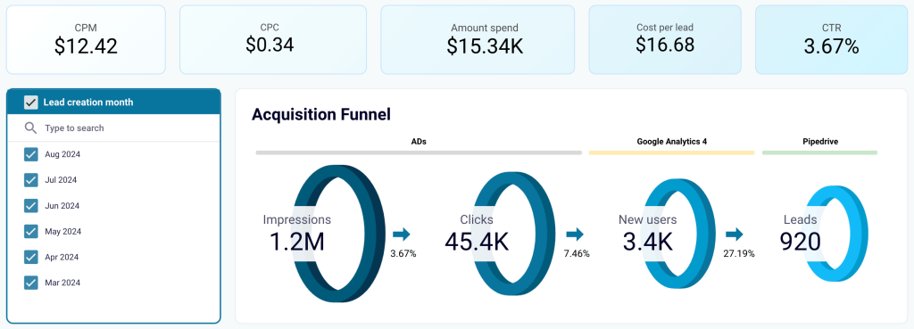 25. Multi source marketing funnel analytics in Looker Studio