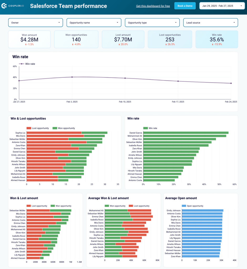 28. Sales team performance dashboard for Salesforce in Looker Studio