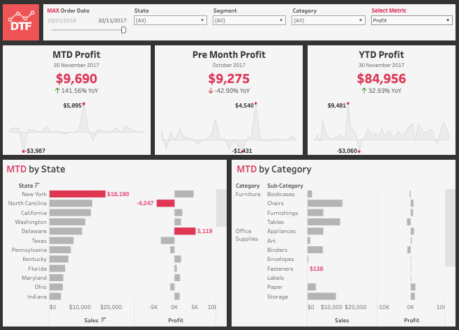 KPI dashboard in Tableau