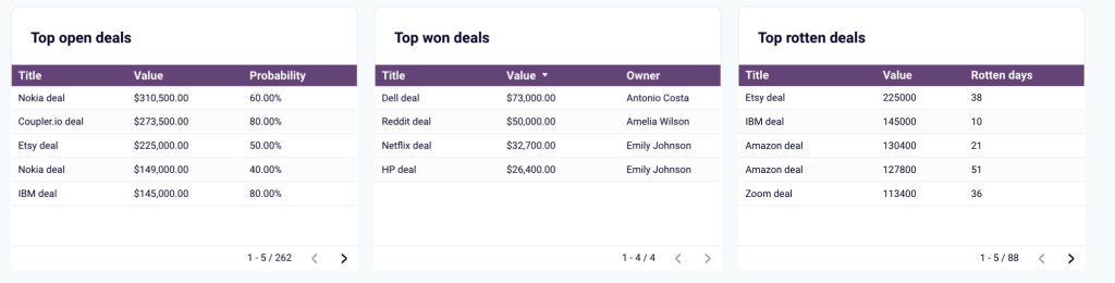 Pipedrive CRM dashboard in Looker Studio - top deals